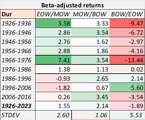 beta-adjusted returns in durables sector for portfolios sorted by portion of the week for each decade 1926-2016