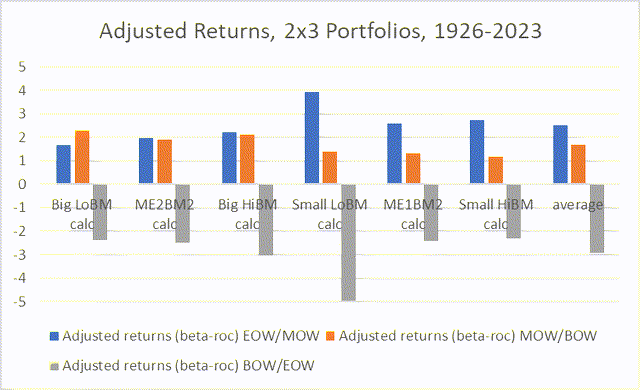 beta adjusted returns for 2x3 size and value stocks sorted by days of the week, 1926-2023