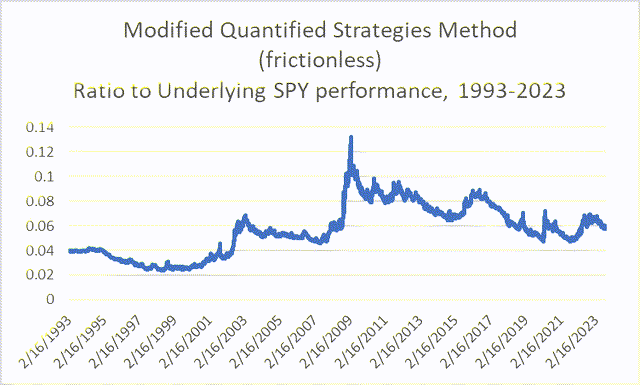 trading strategy relative performance to SPY assuming no friction, 1993-2023