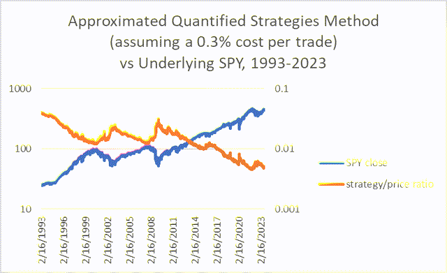 trading strategy relative to SPY, adjusted for friction