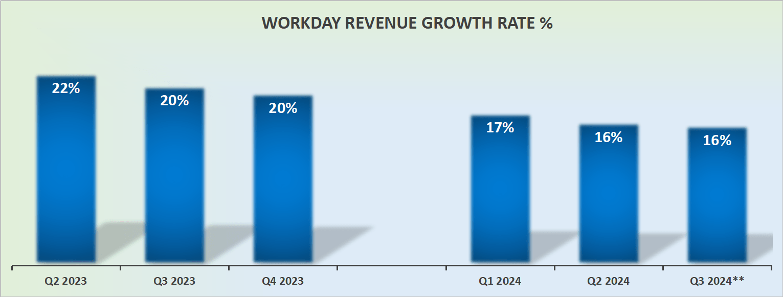 Workday's Financial Strength And Growth Story (NASDAQ:WDAY) | Seeking Alpha
