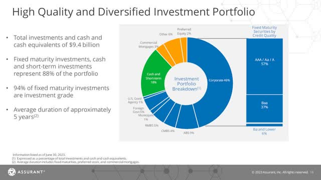 High Quality and Diversified Investment Portfolio