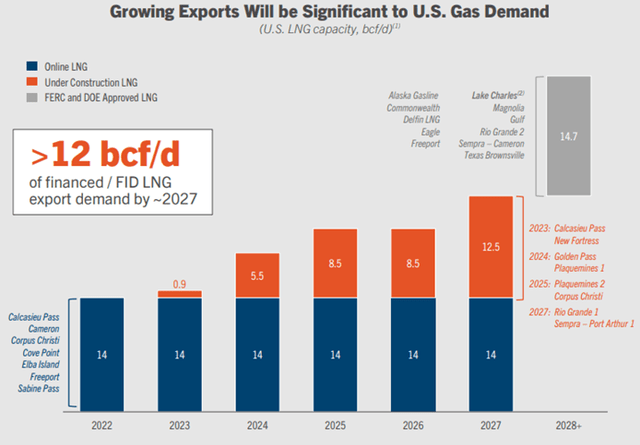 LNG exports