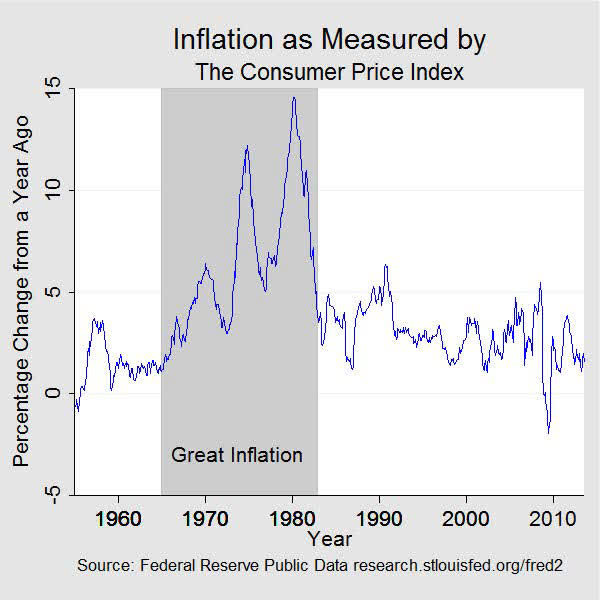 Inflation