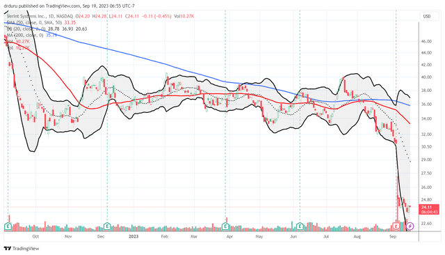 After apparently stabilizing the first 8 months of the year, VRNT suddenly finds itself at a 3 1/2 year low.