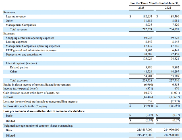 The Macerich Company Fiscal 2023 Second Quarter Income Statement