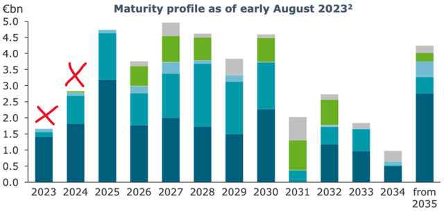 Vonovia debt maturities