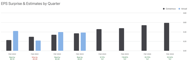 EPS projections