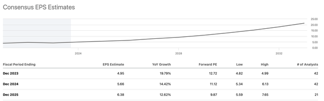 EPS growth