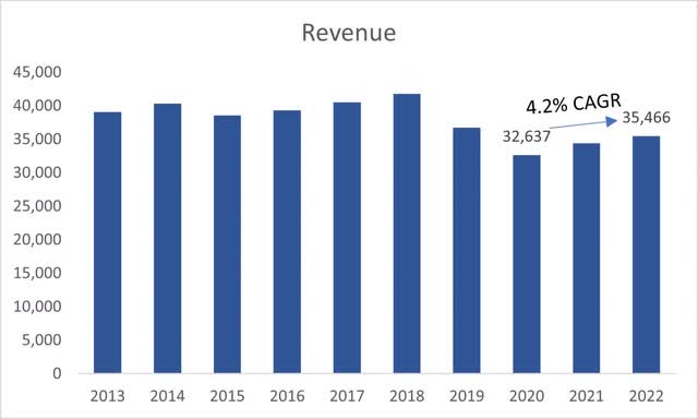 Revenue Growth of HON