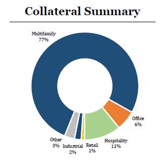 Collateral Summary