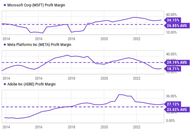 A graph of a profit margin Description automatically generated with medium confidence