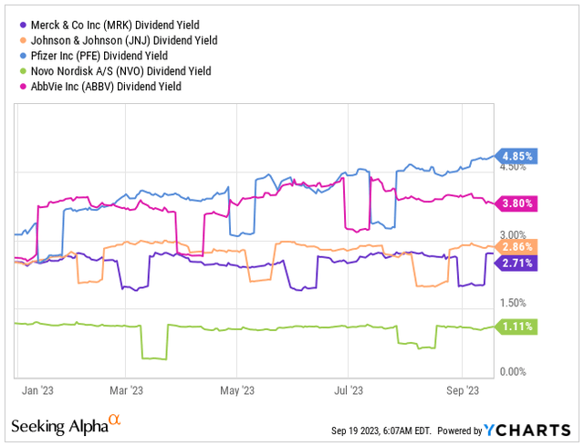 Dividend Yield