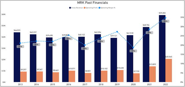 Past Financials