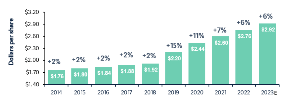 Dividend Growth