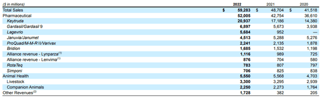 Total Sales by Product