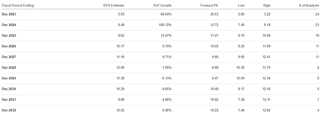 EPS Growth Projection