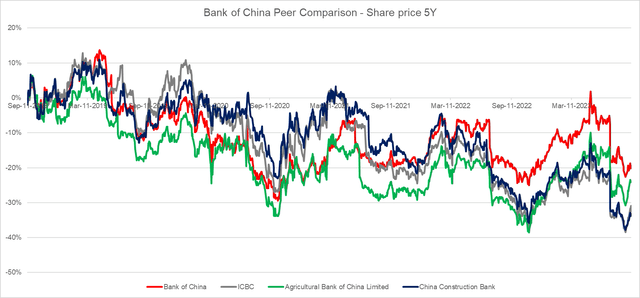 5 Year Share Price - Peer Comparison