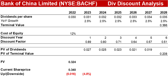 Dividend Discount Analysis - Bank of China