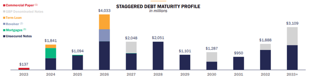 O debt maturity schedule