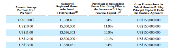 Purchase Agreement Scenarios