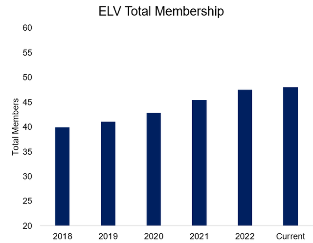 Elevance membership growth from 2018-curent