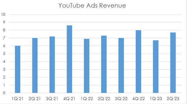 YouTube Ads revenue