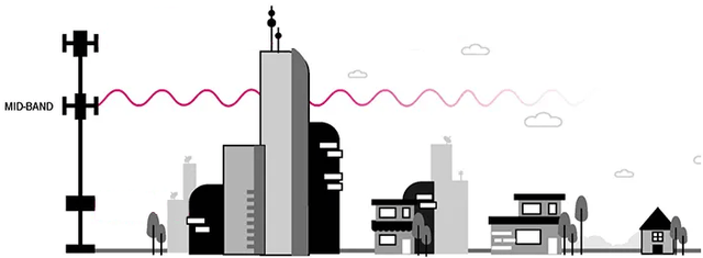 Mid-band spectrum traveling intermediate distances from mid-level cell tower