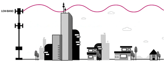 Low-band spectrum waves covering large areas from high cell tower