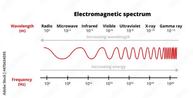 Electromagnetic spectrum showing the range of wavelengths and frequencies included within the spectrum