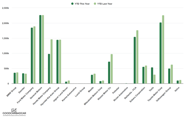 US Car Sales by Manufacturer, 2022 vs 2021