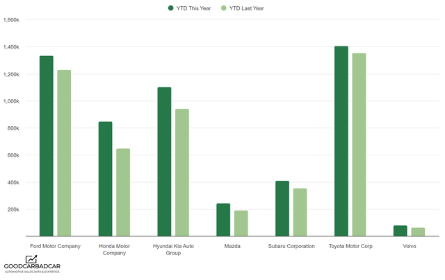 US Car Sales by Manufacturer, 2023 YTD