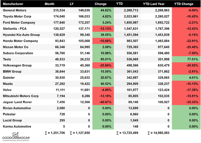 December 2022 and YTD Car Sales By Manufacturer