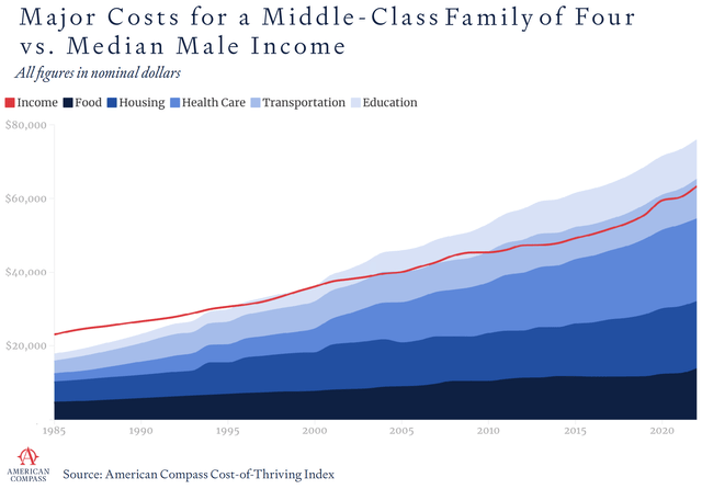 Median Costs for an American Family of Four vs Median Male Income