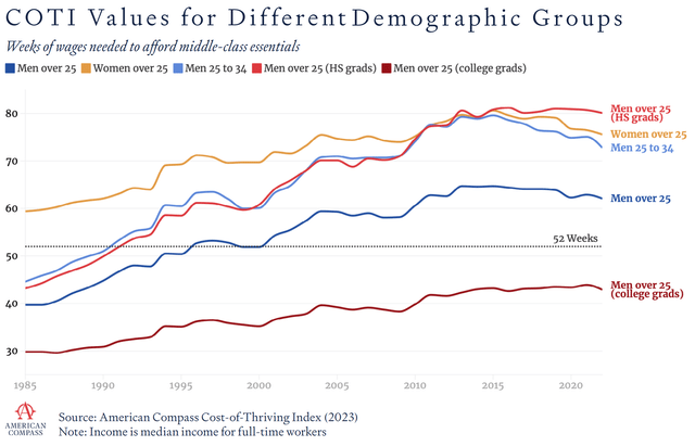 Cost of Thriving Values Across Different Demographic Groups