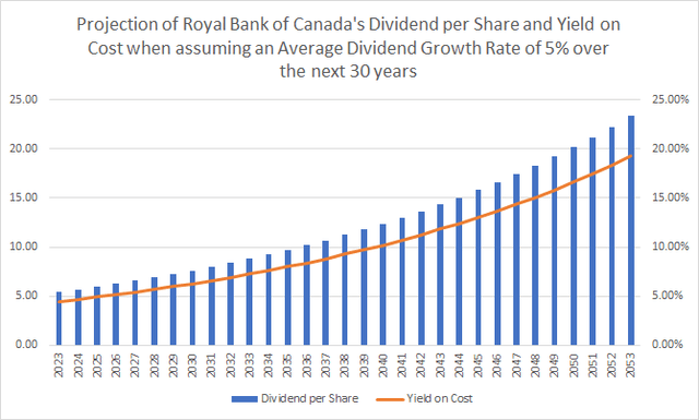 Royal Bank of Canada: Projection of its Dividend and Yield on Cost