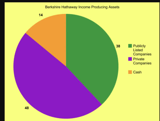 Berkshire Hathaway Balance Sheet division of assets