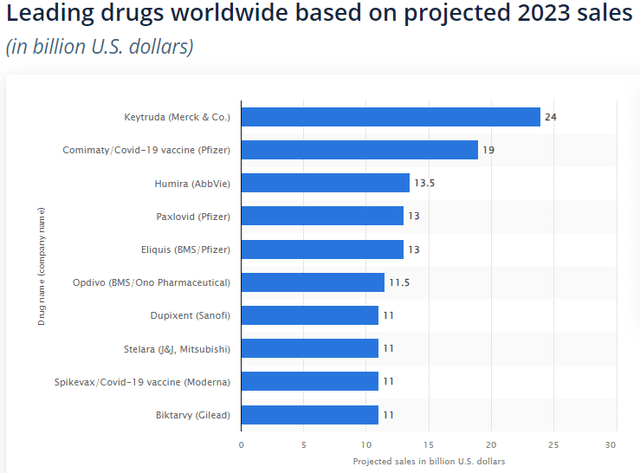 Leading drugs worldwide based on projected 2023 sales