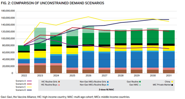 COMPARISON OF UNCONSTRAINED DEMAND SCENARIOS for HPV vaccines demand