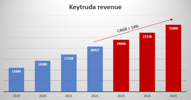 Keytruda revenue forecast