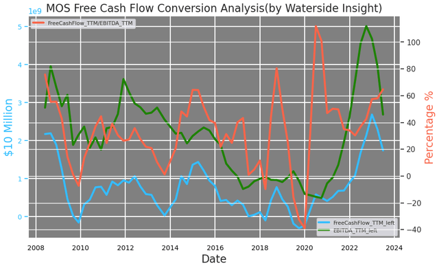 Mosaic: Free Cash Flow Conversion