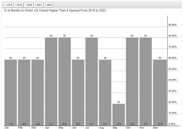 seasonality