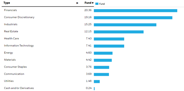 sector holdings