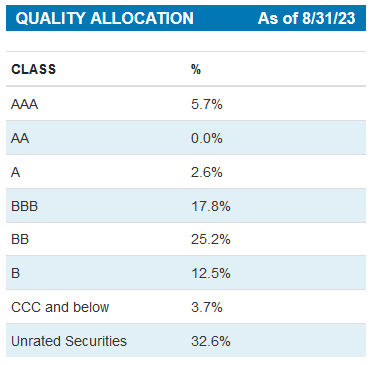 CSQ Holdings by Credit Quality