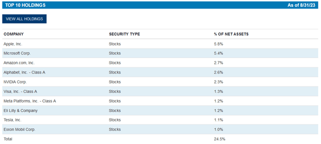 CSQ Top Ten Holdings