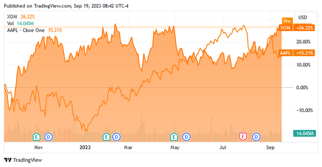 XOM vs AAPL 1-Yr. Chart
