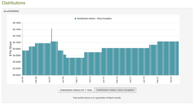 CSQ Dividend History