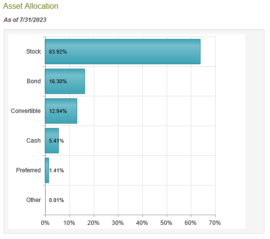 CSQ Asset Allocation
