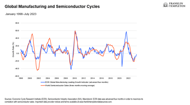 Leading Manufacturing Indicators Should Improve Semiconductor Sales