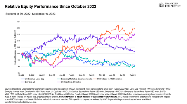 What Has Outperformed During the Most Recent Equity Rally?